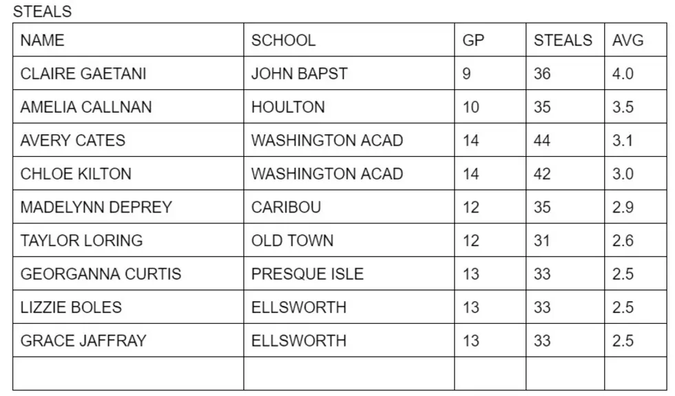 Big East Steal Leaders